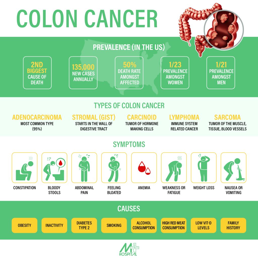 Colon Cancer