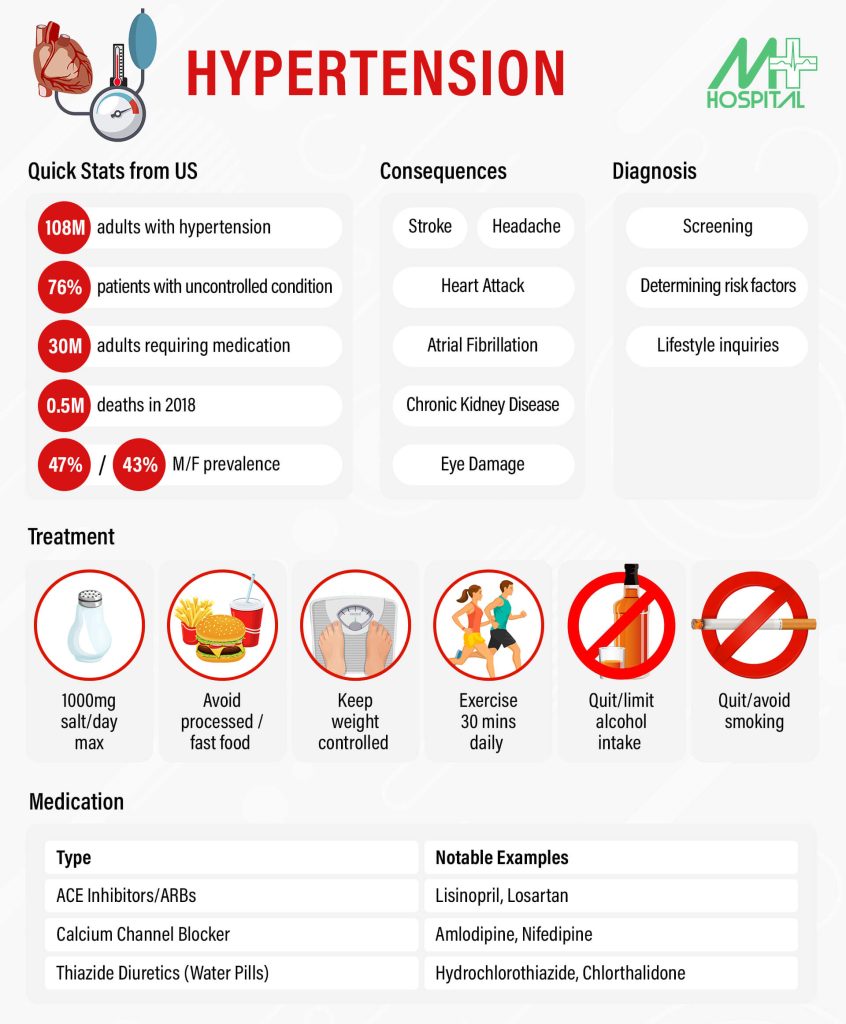 Hypertension Infographic