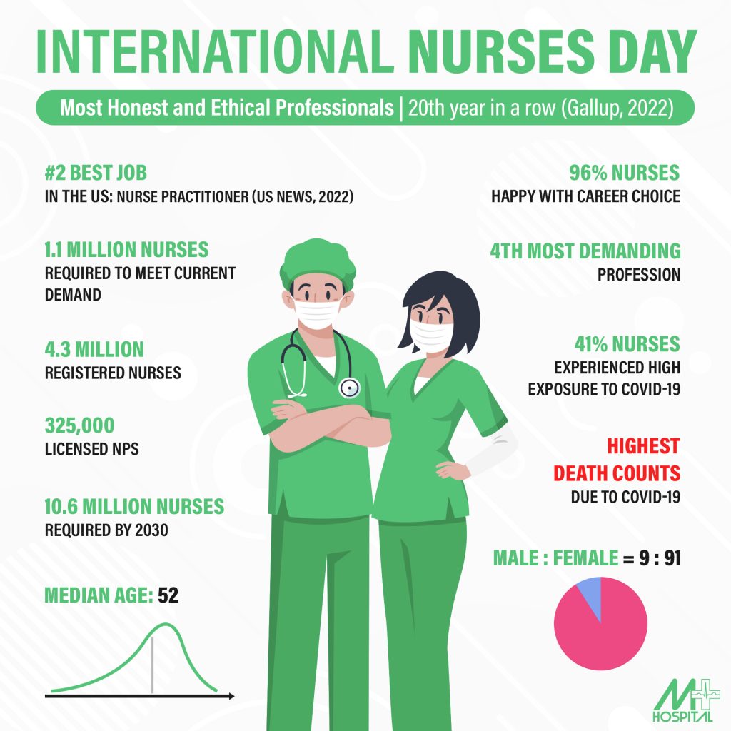 INTERNATIONAL NURSES DAY 2022