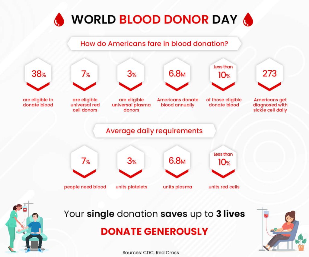 World Blood Donor Day