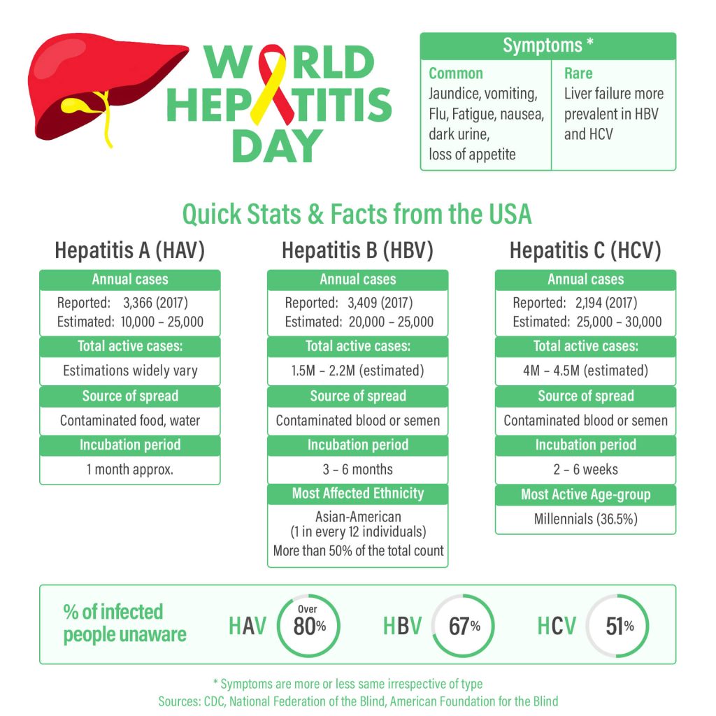 World Hepatitis Day